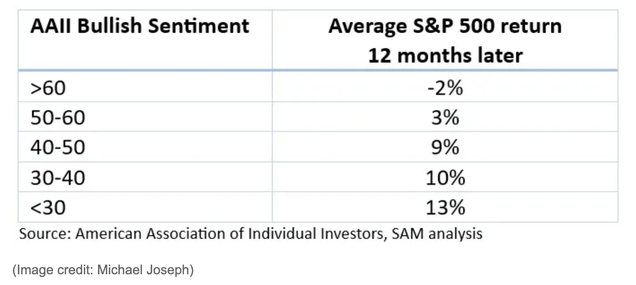 Chart from american association of individual investors showing bullish investor sentiment vs the S&P 500 